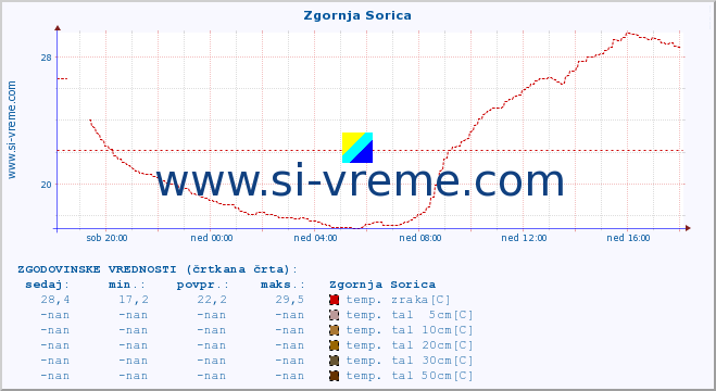 POVPREČJE :: Zgornja Sorica :: temp. zraka | vlaga | smer vetra | hitrost vetra | sunki vetra | tlak | padavine | sonce | temp. tal  5cm | temp. tal 10cm | temp. tal 20cm | temp. tal 30cm | temp. tal 50cm :: zadnji dan / 5 minut.