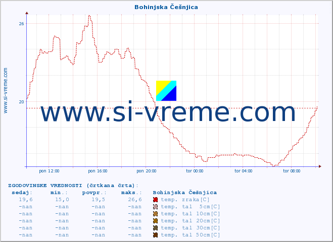 POVPREČJE :: Bohinjska Češnjica :: temp. zraka | vlaga | smer vetra | hitrost vetra | sunki vetra | tlak | padavine | sonce | temp. tal  5cm | temp. tal 10cm | temp. tal 20cm | temp. tal 30cm | temp. tal 50cm :: zadnji dan / 5 minut.