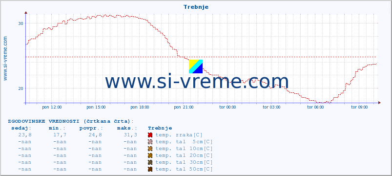 POVPREČJE :: Trebnje :: temp. zraka | vlaga | smer vetra | hitrost vetra | sunki vetra | tlak | padavine | sonce | temp. tal  5cm | temp. tal 10cm | temp. tal 20cm | temp. tal 30cm | temp. tal 50cm :: zadnji dan / 5 minut.