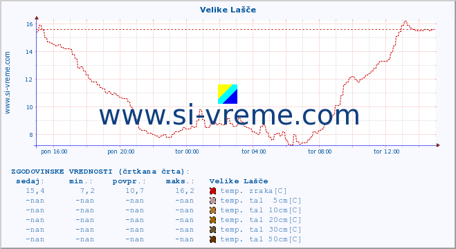 POVPREČJE :: Velike Lašče :: temp. zraka | vlaga | smer vetra | hitrost vetra | sunki vetra | tlak | padavine | sonce | temp. tal  5cm | temp. tal 10cm | temp. tal 20cm | temp. tal 30cm | temp. tal 50cm :: zadnji dan / 5 minut.