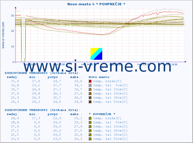 POVPREČJE :: Novo mesto & * POVPREČJE * :: temp. zraka | vlaga | smer vetra | hitrost vetra | sunki vetra | tlak | padavine | sonce | temp. tal  5cm | temp. tal 10cm | temp. tal 20cm | temp. tal 30cm | temp. tal 50cm :: zadnji dan / 5 minut.