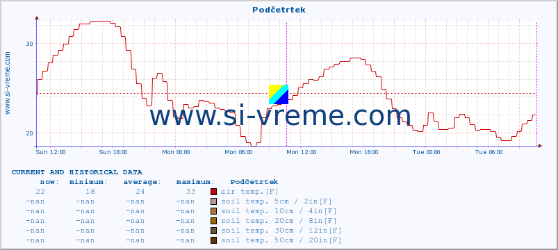  :: Podčetrtek :: air temp. | humi- dity | wind dir. | wind speed | wind gusts | air pressure | precipi- tation | sun strength | soil temp. 5cm / 2in | soil temp. 10cm / 4in | soil temp. 20cm / 8in | soil temp. 30cm / 12in | soil temp. 50cm / 20in :: last two days / 5 minutes.