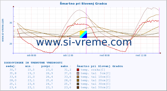 POVPREČJE :: Šmartno pri Slovenj Gradcu :: temp. zraka | vlaga | smer vetra | hitrost vetra | sunki vetra | tlak | padavine | sonce | temp. tal  5cm | temp. tal 10cm | temp. tal 20cm | temp. tal 30cm | temp. tal 50cm :: zadnja dva dni / 5 minut.