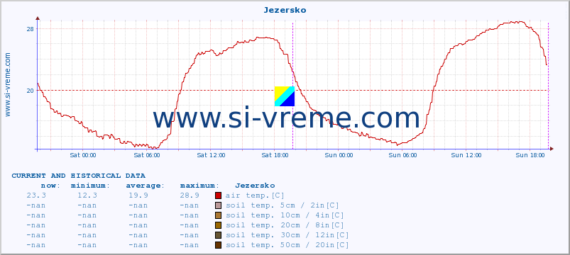  :: Jezersko :: air temp. | humi- dity | wind dir. | wind speed | wind gusts | air pressure | precipi- tation | sun strength | soil temp. 5cm / 2in | soil temp. 10cm / 4in | soil temp. 20cm / 8in | soil temp. 30cm / 12in | soil temp. 50cm / 20in :: last two days / 5 minutes.