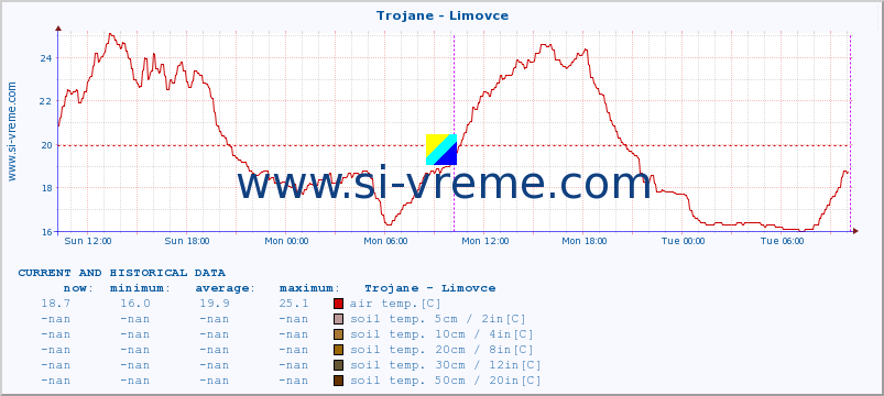  :: Trojane - Limovce :: air temp. | humi- dity | wind dir. | wind speed | wind gusts | air pressure | precipi- tation | sun strength | soil temp. 5cm / 2in | soil temp. 10cm / 4in | soil temp. 20cm / 8in | soil temp. 30cm / 12in | soil temp. 50cm / 20in :: last two days / 5 minutes.