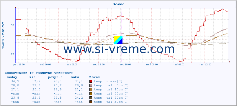 POVPREČJE :: Bovec :: temp. zraka | vlaga | smer vetra | hitrost vetra | sunki vetra | tlak | padavine | sonce | temp. tal  5cm | temp. tal 10cm | temp. tal 20cm | temp. tal 30cm | temp. tal 50cm :: zadnja dva dni / 5 minut.