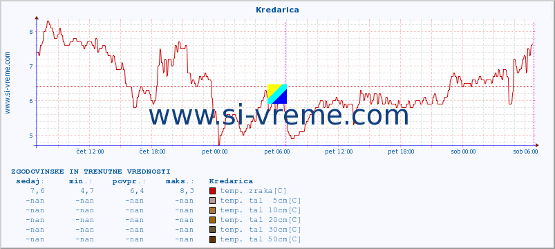 POVPREČJE :: Kredarica :: temp. zraka | vlaga | smer vetra | hitrost vetra | sunki vetra | tlak | padavine | sonce | temp. tal  5cm | temp. tal 10cm | temp. tal 20cm | temp. tal 30cm | temp. tal 50cm :: zadnja dva dni / 5 minut.