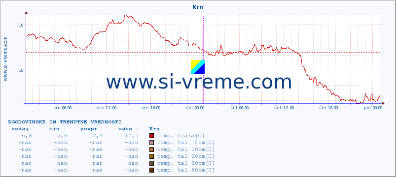 POVPREČJE :: Krn :: temp. zraka | vlaga | smer vetra | hitrost vetra | sunki vetra | tlak | padavine | sonce | temp. tal  5cm | temp. tal 10cm | temp. tal 20cm | temp. tal 30cm | temp. tal 50cm :: zadnja dva dni / 5 minut.