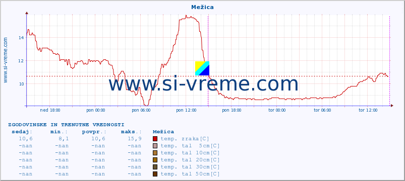 POVPREČJE :: Mežica :: temp. zraka | vlaga | smer vetra | hitrost vetra | sunki vetra | tlak | padavine | sonce | temp. tal  5cm | temp. tal 10cm | temp. tal 20cm | temp. tal 30cm | temp. tal 50cm :: zadnja dva dni / 5 minut.