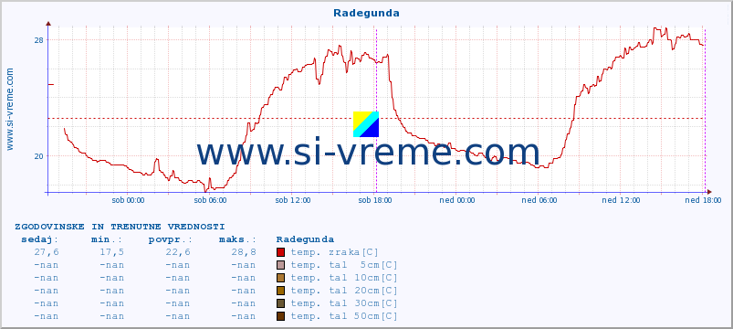 POVPREČJE :: Radegunda :: temp. zraka | vlaga | smer vetra | hitrost vetra | sunki vetra | tlak | padavine | sonce | temp. tal  5cm | temp. tal 10cm | temp. tal 20cm | temp. tal 30cm | temp. tal 50cm :: zadnja dva dni / 5 minut.