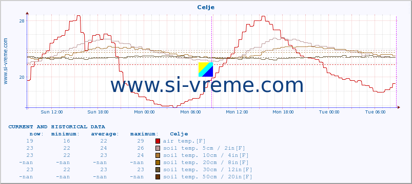  :: Celje :: air temp. | humi- dity | wind dir. | wind speed | wind gusts | air pressure | precipi- tation | sun strength | soil temp. 5cm / 2in | soil temp. 10cm / 4in | soil temp. 20cm / 8in | soil temp. 30cm / 12in | soil temp. 50cm / 20in :: last two days / 5 minutes.