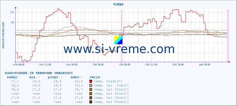 POVPREČJE :: Celje :: temp. zraka | vlaga | smer vetra | hitrost vetra | sunki vetra | tlak | padavine | sonce | temp. tal  5cm | temp. tal 10cm | temp. tal 20cm | temp. tal 30cm | temp. tal 50cm :: zadnja dva dni / 5 minut.