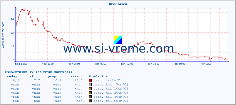 POVPREČJE :: Kredarica :: temp. zraka | vlaga | smer vetra | hitrost vetra | sunki vetra | tlak | padavine | sonce | temp. tal  5cm | temp. tal 10cm | temp. tal 20cm | temp. tal 30cm | temp. tal 50cm :: zadnja dva dni / 5 minut.