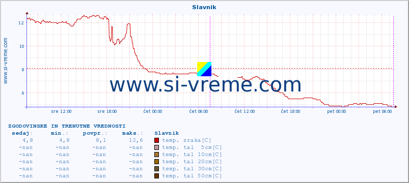 POVPREČJE :: Slavnik :: temp. zraka | vlaga | smer vetra | hitrost vetra | sunki vetra | tlak | padavine | sonce | temp. tal  5cm | temp. tal 10cm | temp. tal 20cm | temp. tal 30cm | temp. tal 50cm :: zadnja dva dni / 5 minut.