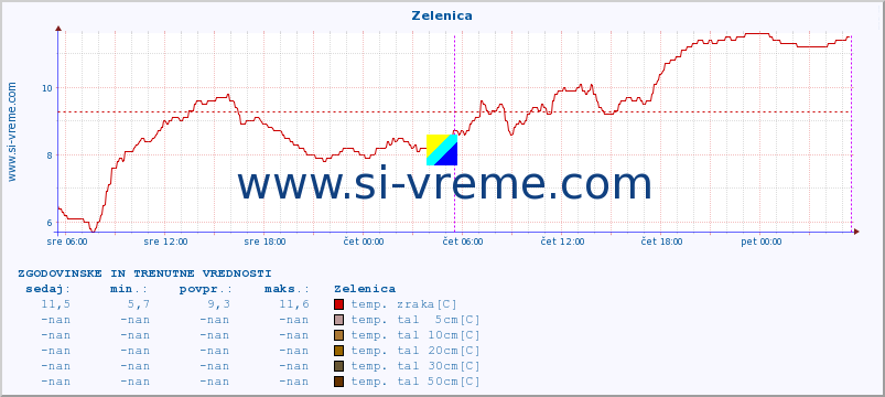 POVPREČJE :: Zelenica :: temp. zraka | vlaga | smer vetra | hitrost vetra | sunki vetra | tlak | padavine | sonce | temp. tal  5cm | temp. tal 10cm | temp. tal 20cm | temp. tal 30cm | temp. tal 50cm :: zadnja dva dni / 5 minut.