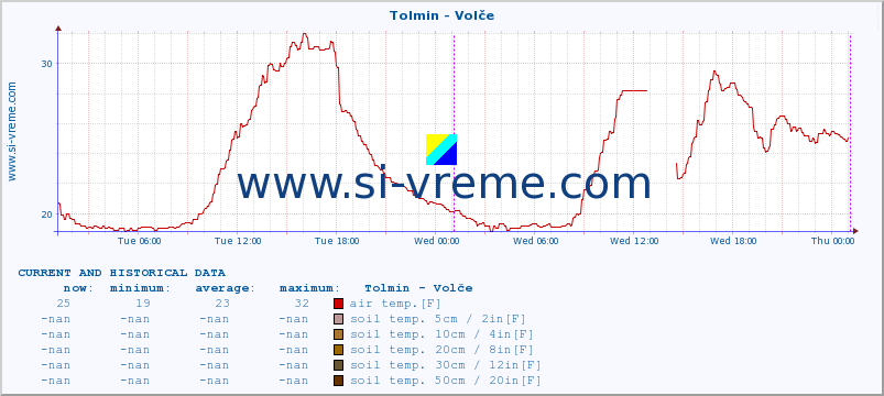  :: Tolmin - Volče :: air temp. | humi- dity | wind dir. | wind speed | wind gusts | air pressure | precipi- tation | sun strength | soil temp. 5cm / 2in | soil temp. 10cm / 4in | soil temp. 20cm / 8in | soil temp. 30cm / 12in | soil temp. 50cm / 20in :: last two days / 5 minutes.