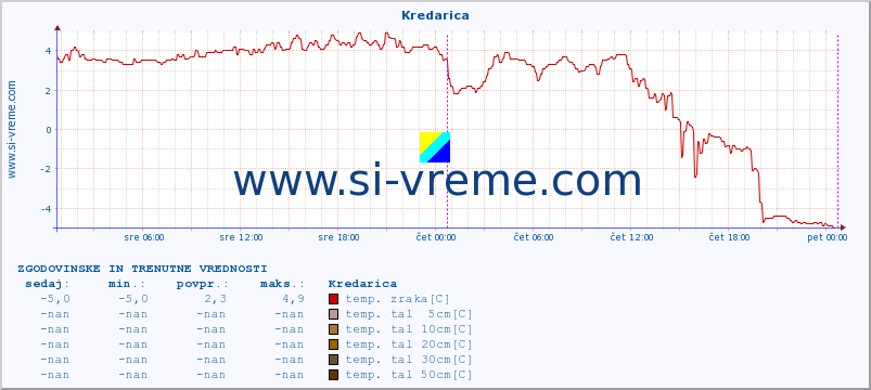 POVPREČJE :: Kredarica :: temp. zraka | vlaga | smer vetra | hitrost vetra | sunki vetra | tlak | padavine | sonce | temp. tal  5cm | temp. tal 10cm | temp. tal 20cm | temp. tal 30cm | temp. tal 50cm :: zadnja dva dni / 5 minut.