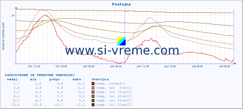 POVPREČJE :: Postojna :: temp. zraka | vlaga | smer vetra | hitrost vetra | sunki vetra | tlak | padavine | sonce | temp. tal  5cm | temp. tal 10cm | temp. tal 20cm | temp. tal 30cm | temp. tal 50cm :: zadnja dva dni / 5 minut.