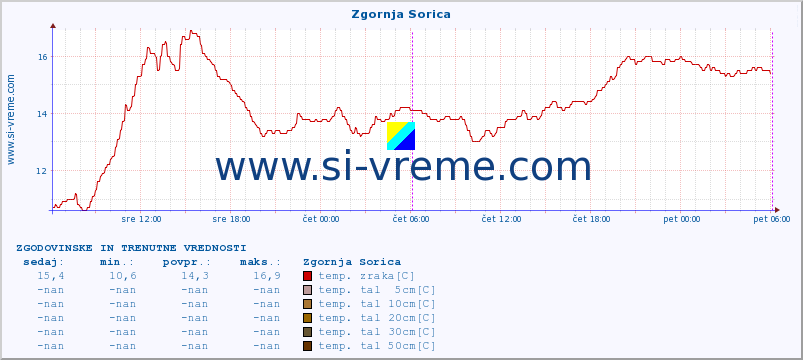 POVPREČJE :: Zgornja Sorica :: temp. zraka | vlaga | smer vetra | hitrost vetra | sunki vetra | tlak | padavine | sonce | temp. tal  5cm | temp. tal 10cm | temp. tal 20cm | temp. tal 30cm | temp. tal 50cm :: zadnja dva dni / 5 minut.