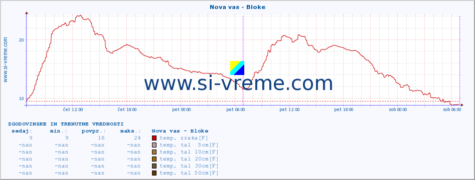 POVPREČJE :: Nova vas - Bloke :: temp. zraka | vlaga | smer vetra | hitrost vetra | sunki vetra | tlak | padavine | sonce | temp. tal  5cm | temp. tal 10cm | temp. tal 20cm | temp. tal 30cm | temp. tal 50cm :: zadnja dva dni / 5 minut.