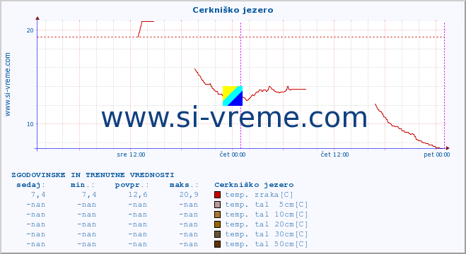 POVPREČJE :: Cerkniško jezero :: temp. zraka | vlaga | smer vetra | hitrost vetra | sunki vetra | tlak | padavine | sonce | temp. tal  5cm | temp. tal 10cm | temp. tal 20cm | temp. tal 30cm | temp. tal 50cm :: zadnja dva dni / 5 minut.