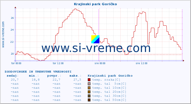 POVPREČJE :: Krajinski park Goričko :: temp. zraka | vlaga | smer vetra | hitrost vetra | sunki vetra | tlak | padavine | sonce | temp. tal  5cm | temp. tal 10cm | temp. tal 20cm | temp. tal 30cm | temp. tal 50cm :: zadnja dva dni / 5 minut.