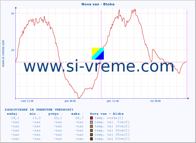 POVPREČJE :: Nova vas - Bloke :: temp. zraka | vlaga | smer vetra | hitrost vetra | sunki vetra | tlak | padavine | sonce | temp. tal  5cm | temp. tal 10cm | temp. tal 20cm | temp. tal 30cm | temp. tal 50cm :: zadnja dva dni / 5 minut.