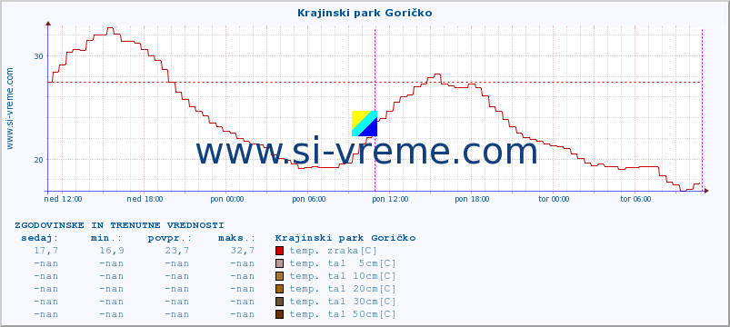 POVPREČJE :: Krajinski park Goričko :: temp. zraka | vlaga | smer vetra | hitrost vetra | sunki vetra | tlak | padavine | sonce | temp. tal  5cm | temp. tal 10cm | temp. tal 20cm | temp. tal 30cm | temp. tal 50cm :: zadnja dva dni / 5 minut.