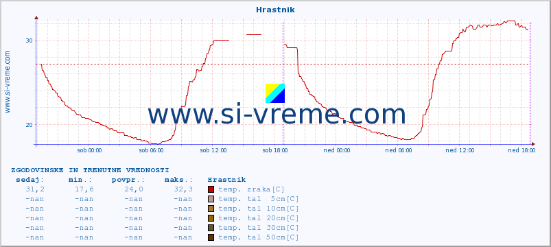 POVPREČJE :: Hrastnik :: temp. zraka | vlaga | smer vetra | hitrost vetra | sunki vetra | tlak | padavine | sonce | temp. tal  5cm | temp. tal 10cm | temp. tal 20cm | temp. tal 30cm | temp. tal 50cm :: zadnja dva dni / 5 minut.