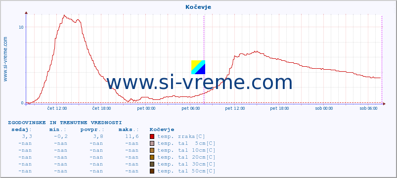 POVPREČJE :: Kočevje :: temp. zraka | vlaga | smer vetra | hitrost vetra | sunki vetra | tlak | padavine | sonce | temp. tal  5cm | temp. tal 10cm | temp. tal 20cm | temp. tal 30cm | temp. tal 50cm :: zadnja dva dni / 5 minut.