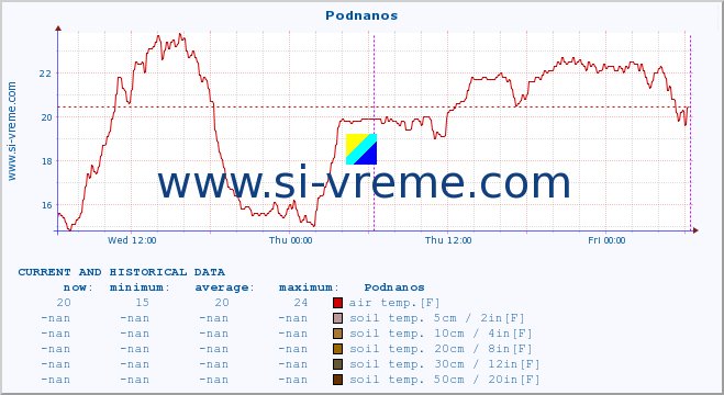  :: Podnanos :: air temp. | humi- dity | wind dir. | wind speed | wind gusts | air pressure | precipi- tation | sun strength | soil temp. 5cm / 2in | soil temp. 10cm / 4in | soil temp. 20cm / 8in | soil temp. 30cm / 12in | soil temp. 50cm / 20in :: last two days / 5 minutes.