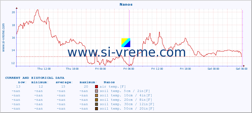  :: Nanos :: air temp. | humi- dity | wind dir. | wind speed | wind gusts | air pressure | precipi- tation | sun strength | soil temp. 5cm / 2in | soil temp. 10cm / 4in | soil temp. 20cm / 8in | soil temp. 30cm / 12in | soil temp. 50cm / 20in :: last two days / 5 minutes.