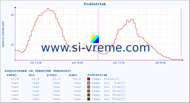 POVPREČJE :: Podčetrtek :: temp. zraka | vlaga | smer vetra | hitrost vetra | sunki vetra | tlak | padavine | sonce | temp. tal  5cm | temp. tal 10cm | temp. tal 20cm | temp. tal 30cm | temp. tal 50cm :: zadnja dva dni / 5 minut.