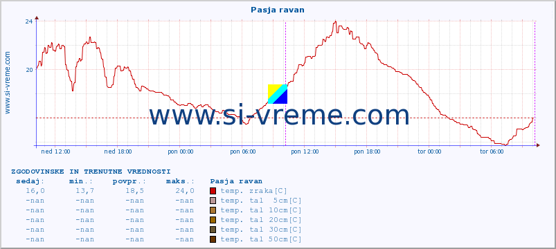 POVPREČJE :: Pasja ravan :: temp. zraka | vlaga | smer vetra | hitrost vetra | sunki vetra | tlak | padavine | sonce | temp. tal  5cm | temp. tal 10cm | temp. tal 20cm | temp. tal 30cm | temp. tal 50cm :: zadnja dva dni / 5 minut.