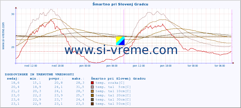 POVPREČJE :: Šmartno pri Slovenj Gradcu :: temp. zraka | vlaga | smer vetra | hitrost vetra | sunki vetra | tlak | padavine | sonce | temp. tal  5cm | temp. tal 10cm | temp. tal 20cm | temp. tal 30cm | temp. tal 50cm :: zadnja dva dni / 5 minut.