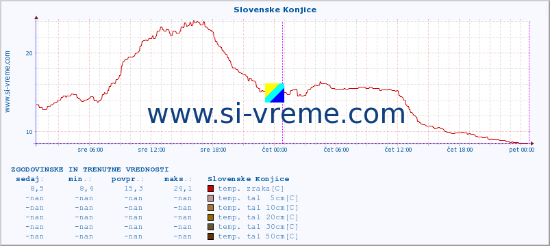 POVPREČJE :: Slovenske Konjice :: temp. zraka | vlaga | smer vetra | hitrost vetra | sunki vetra | tlak | padavine | sonce | temp. tal  5cm | temp. tal 10cm | temp. tal 20cm | temp. tal 30cm | temp. tal 50cm :: zadnja dva dni / 5 minut.