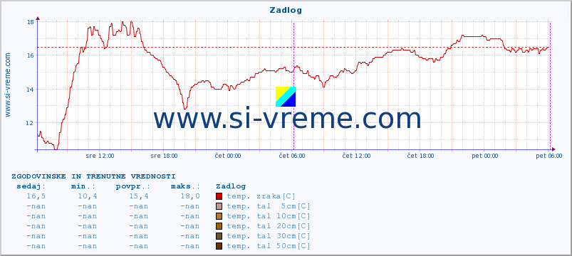 POVPREČJE :: Zadlog :: temp. zraka | vlaga | smer vetra | hitrost vetra | sunki vetra | tlak | padavine | sonce | temp. tal  5cm | temp. tal 10cm | temp. tal 20cm | temp. tal 30cm | temp. tal 50cm :: zadnja dva dni / 5 minut.