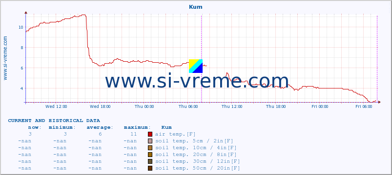  :: Kum :: air temp. | humi- dity | wind dir. | wind speed | wind gusts | air pressure | precipi- tation | sun strength | soil temp. 5cm / 2in | soil temp. 10cm / 4in | soil temp. 20cm / 8in | soil temp. 30cm / 12in | soil temp. 50cm / 20in :: last two days / 5 minutes.