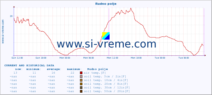  :: Rudno polje :: air temp. | humi- dity | wind dir. | wind speed | wind gusts | air pressure | precipi- tation | sun strength | soil temp. 5cm / 2in | soil temp. 10cm / 4in | soil temp. 20cm / 8in | soil temp. 30cm / 12in | soil temp. 50cm / 20in :: last two days / 5 minutes.