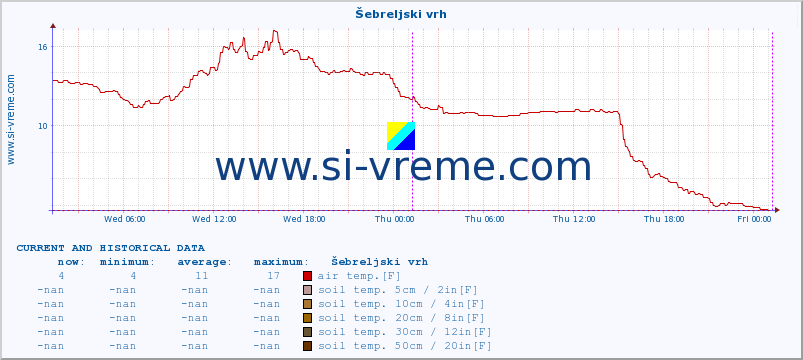  :: Šebreljski vrh :: air temp. | humi- dity | wind dir. | wind speed | wind gusts | air pressure | precipi- tation | sun strength | soil temp. 5cm / 2in | soil temp. 10cm / 4in | soil temp. 20cm / 8in | soil temp. 30cm / 12in | soil temp. 50cm / 20in :: last two days / 5 minutes.