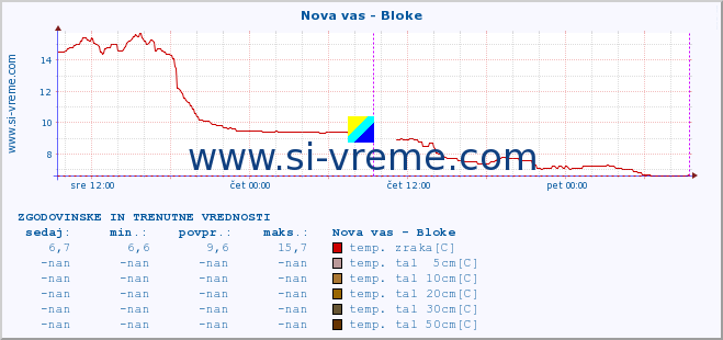 POVPREČJE :: Nova vas - Bloke :: temp. zraka | vlaga | smer vetra | hitrost vetra | sunki vetra | tlak | padavine | sonce | temp. tal  5cm | temp. tal 10cm | temp. tal 20cm | temp. tal 30cm | temp. tal 50cm :: zadnja dva dni / 5 minut.