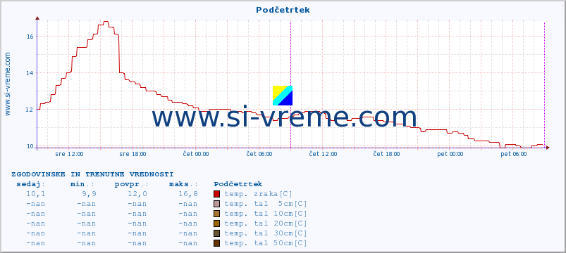 POVPREČJE :: Podčetrtek :: temp. zraka | vlaga | smer vetra | hitrost vetra | sunki vetra | tlak | padavine | sonce | temp. tal  5cm | temp. tal 10cm | temp. tal 20cm | temp. tal 30cm | temp. tal 50cm :: zadnja dva dni / 5 minut.