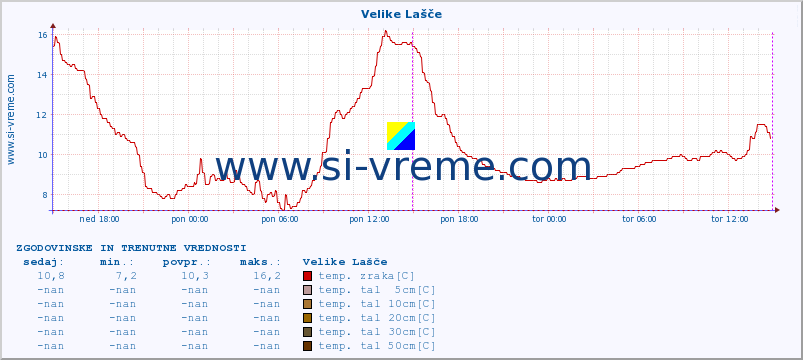 POVPREČJE :: Velike Lašče :: temp. zraka | vlaga | smer vetra | hitrost vetra | sunki vetra | tlak | padavine | sonce | temp. tal  5cm | temp. tal 10cm | temp. tal 20cm | temp. tal 30cm | temp. tal 50cm :: zadnja dva dni / 5 minut.