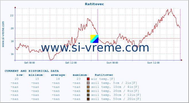  :: Ratitovec :: air temp. | humi- dity | wind dir. | wind speed | wind gusts | air pressure | precipi- tation | sun strength | soil temp. 5cm / 2in | soil temp. 10cm / 4in | soil temp. 20cm / 8in | soil temp. 30cm / 12in | soil temp. 50cm / 20in :: last two days / 5 minutes.