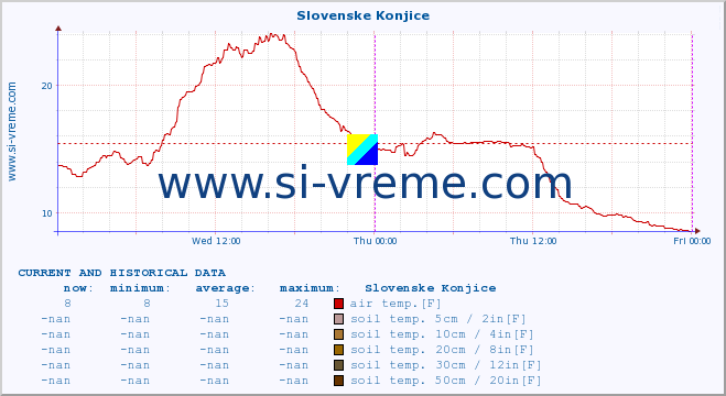  :: Slovenske Konjice :: air temp. | humi- dity | wind dir. | wind speed | wind gusts | air pressure | precipi- tation | sun strength | soil temp. 5cm / 2in | soil temp. 10cm / 4in | soil temp. 20cm / 8in | soil temp. 30cm / 12in | soil temp. 50cm / 20in :: last two days / 5 minutes.