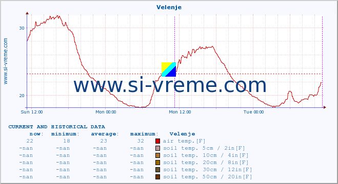  :: Velenje :: air temp. | humi- dity | wind dir. | wind speed | wind gusts | air pressure | precipi- tation | sun strength | soil temp. 5cm / 2in | soil temp. 10cm / 4in | soil temp. 20cm / 8in | soil temp. 30cm / 12in | soil temp. 50cm / 20in :: last two days / 5 minutes.