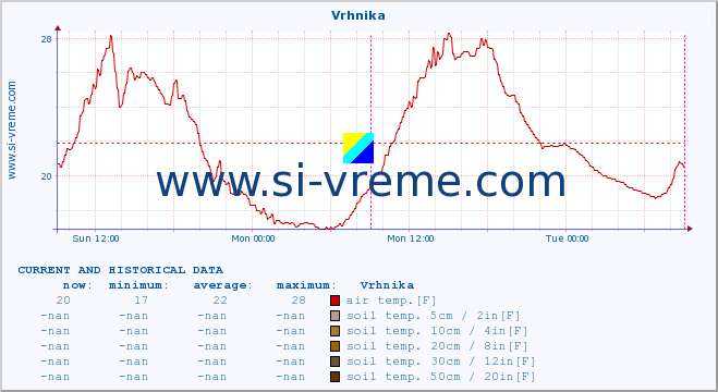  :: Vrhnika :: air temp. | humi- dity | wind dir. | wind speed | wind gusts | air pressure | precipi- tation | sun strength | soil temp. 5cm / 2in | soil temp. 10cm / 4in | soil temp. 20cm / 8in | soil temp. 30cm / 12in | soil temp. 50cm / 20in :: last two days / 5 minutes.