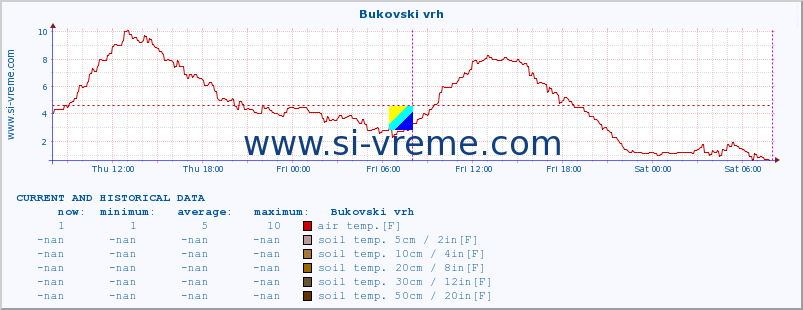  :: Bukovski vrh :: air temp. | humi- dity | wind dir. | wind speed | wind gusts | air pressure | precipi- tation | sun strength | soil temp. 5cm / 2in | soil temp. 10cm / 4in | soil temp. 20cm / 8in | soil temp. 30cm / 12in | soil temp. 50cm / 20in :: last two days / 5 minutes.