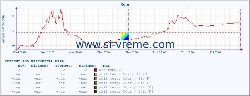  :: Kum :: air temp. | humi- dity | wind dir. | wind speed | wind gusts | air pressure | precipi- tation | sun strength | soil temp. 5cm / 2in | soil temp. 10cm / 4in | soil temp. 20cm / 8in | soil temp. 30cm / 12in | soil temp. 50cm / 20in :: last two days / 5 minutes.