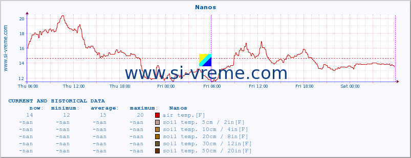  :: Nanos :: air temp. | humi- dity | wind dir. | wind speed | wind gusts | air pressure | precipi- tation | sun strength | soil temp. 5cm / 2in | soil temp. 10cm / 4in | soil temp. 20cm / 8in | soil temp. 30cm / 12in | soil temp. 50cm / 20in :: last two days / 5 minutes.